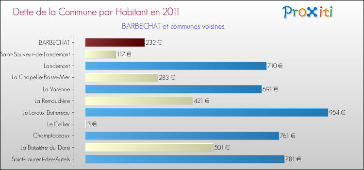 Dette par habitant de la commune en 2011 pour BARBECHAT et les communes proches Comparaison de la dette par habitant de la commune en 2011 pour BARBECHAT et les communes voisines
