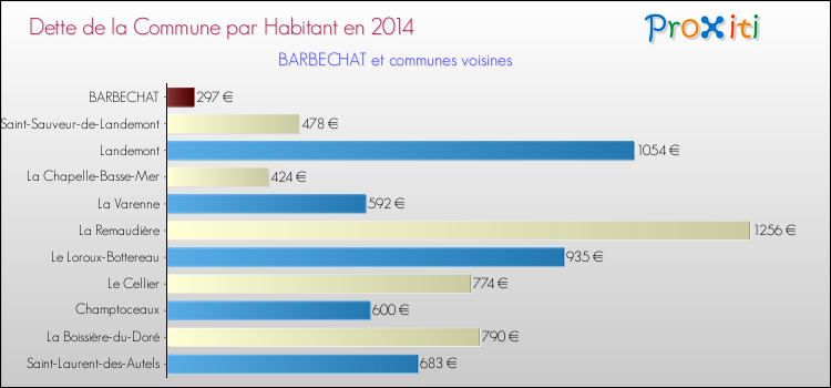 Dette par habitant de la commune en 2014 pour BARBECHAT et les communes proches Comparaison de la dette par habitant de la commune en 2014 pour BARBECHAT et les communes voisines