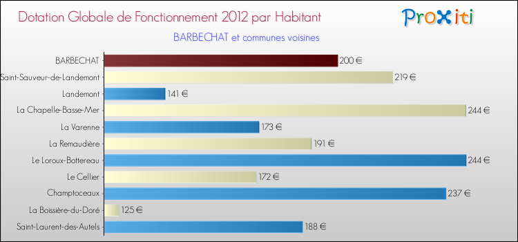Montant des dotations globales de fonctionnement DGF par Habitant pour BARBECHAT et les communes proches Comparaison des des dotations globales de fonctionnement DGF par habitant pour BARBECHAT et les communes voisines