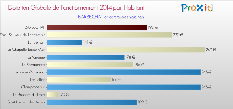 Montant des dotations globales de fonctionnement DGF par Habitant pour BARBECHAT et les communes proches en 2014. Comparaison des des dotations globales de fonctionnement DGF par habitant pour BARBECHAT et les communes voisines en 2014.