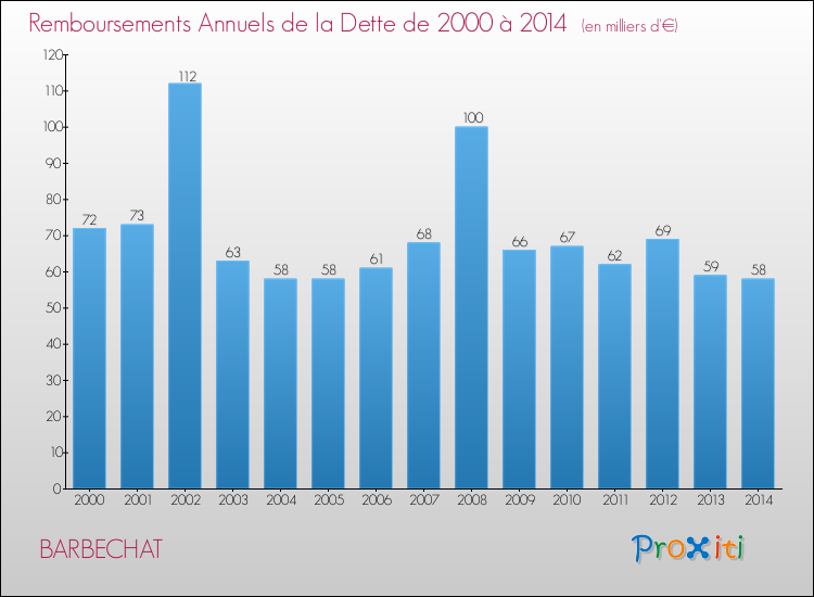 Evolution de l'annuité de la dette pour la commune de BARBECHAT de 2000 à 2014 Annuités de la dette pour BARBECHAT de 2000 à 2014