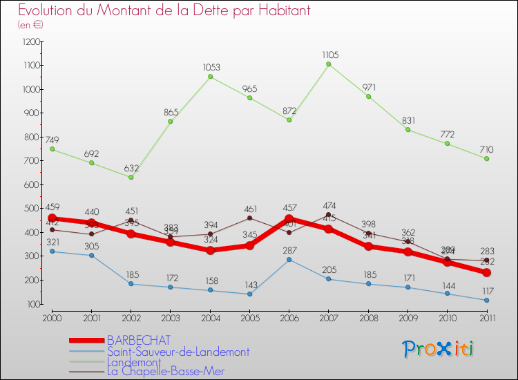 Evolution de la dette par habitant pour la commune de BARBECHAT et les communes proches Comparaison de la dette par habitant pour BARBECHAT et les communes voisines