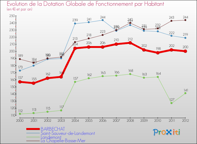 Evolution et montant de la dotation globale de fonctionnement par Habitant pour BARBECHAT et les communes proches Comparaison des dotations globales de fonctionnement par habitant pour BARBECHAT et les communes voisines