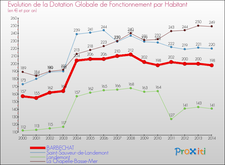 Evolution et montant de la dotation globale de fonctionnement par Habitant pour BARBECHAT et les communes proches de 2000 à 2014. Comparaison des dotations globales de fonctionnement par habitant pour BARBECHAT et les communes voisines de 2000 à 2014.