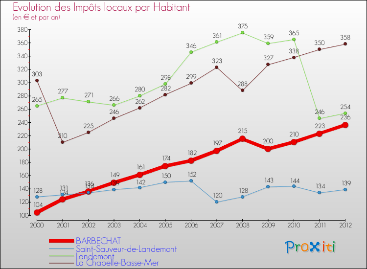 Evolution et montant des impôts locaux par Habitant pour BARBECHAT et les communes proches Comparaison des impôts locaux par habitant pour BARBECHAT et les communes voisines