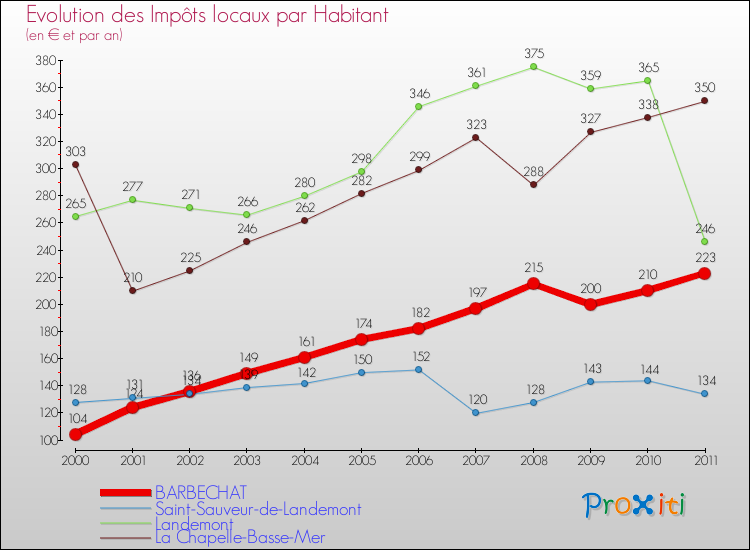 Evolution et montant des impôts locaux par Habitant pour BARBECHAT et les communes proches Comparaison des impôts locaux par habitant pour BARBECHAT et les communes voisines