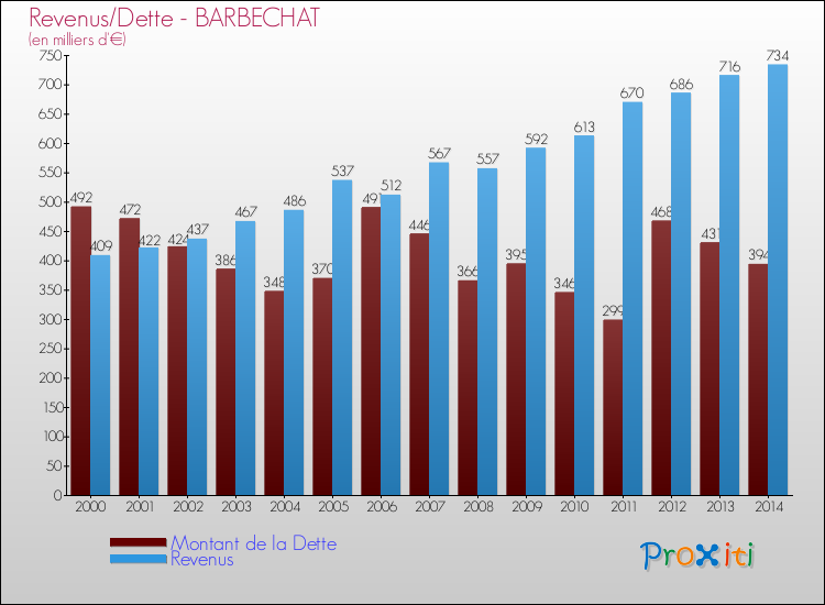 Evolution comparée de la dette et des revenus pour la commune de BARBECHAT de 2000 à 2014 Comparaison de la dette et des revenus pour BARBECHAT de 2000 à 2014