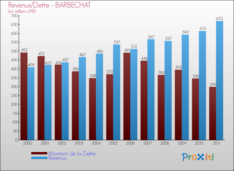Evolution comparée de la dette et des revenus pour la commune de BARBECHAT de 2000 à 2011 Comparaison de la dette et des revenus pour BARBECHAT de 2000 à 2011