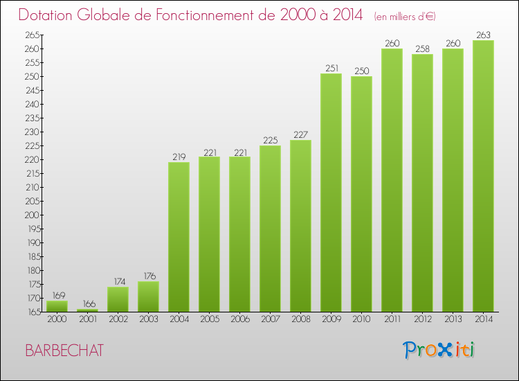 Evolution du montant de la Dotation Globale de Fonctionnement pour la commune de BARBECHAT de 2000 à 2014 Evolution du montant de la Dotation Globale de Fonctionnement pour BARBECHAT de 2000 à 2014