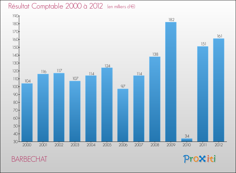 Evolution du résultat comptable pour la commune de BARBECHAT de 2000 à 2012 Evolution du résultat comptable pour BARBECHAT de 2000 à 2012