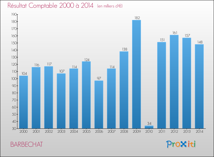 Evolution du résultat comptable pour la commune de BARBECHAT de 2000 à 2014 Evolution du résultat comptable pour BARBECHAT de 2000 à 2014