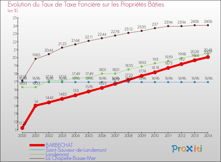 Evolution du taux de la taxe foncière sur le bati pour BARBECHAT et les communes proches de 2000 à 2014 Comparaison des taux de taxe foncière sur le bati pour BARBECHAT et les communes voisines de 2000 à 2014