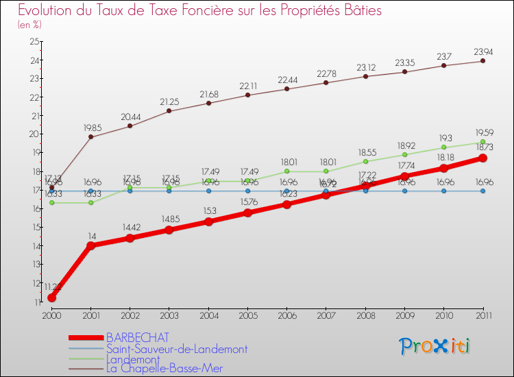Evolution du taux de la taxe foncière sur le bati pour BARBECHAT et les communes proches Comparaison des taux de taxe foncière sur le bati pour BARBECHAT et les communes voisines