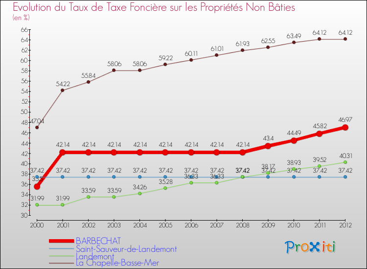 Evolution du taux de la taxe foncière sur les immeubles et terrains non batis pour BARBECHAT et les communes proches de 2000 à 2012 Comparaison des taux de la taxe foncière sur les immeubles et terrains non batis pour BARBECHAT et les communes voisines de 2000 à 2012