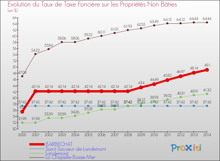 Evolution du taux de la taxe foncière sur les immeubles et terrains non batis pour BARBECHAT et les communes proches de 2000 à 2014 Comparaison des taux de la taxe foncière sur les immeubles et terrains non batis pour BARBECHAT et les communes voisines de 2000 à 2014