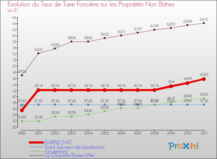 Evolution du taux de la taxe foncière sur les immeubles et terrains non batis pour BARBECHAT et les communes proches Comparaison des taux de la taxe foncière sur les immeubles et terrains non batis pour BARBECHAT et les communes voisines