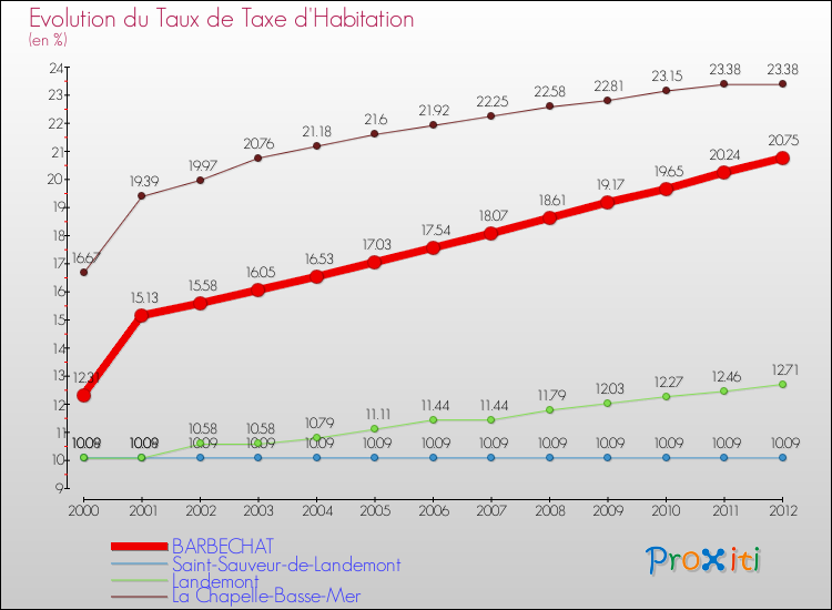 Evolution du taux de la taxe d'habitation pour BARBECHAT et les communes proches Comparaison des taux de la taxe d'habitation pour BARBECHAT et les communes voisines