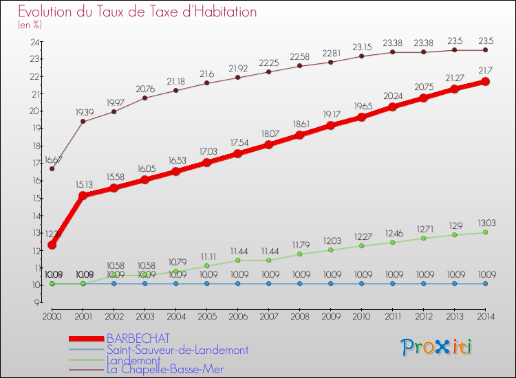 Evolution du taux de la taxe d'habitation pour BARBECHAT et les communes proches de 2000 à 2014 Comparaison des taux de la taxe d'habitation pour BARBECHAT et les communes voisines de 2000 à 2014