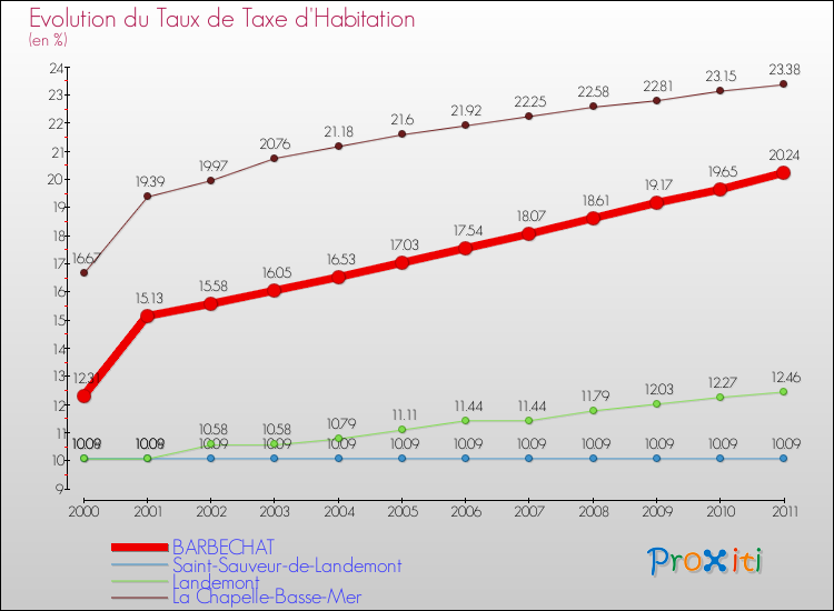 Evolution du taux de la taxe d'habitation pour BARBECHAT et les communes proches Comparaison des taux de la taxe d'habitation pour BARBECHAT et les communes voisines