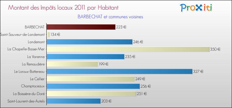 Montant des impôts locaux par Habitant pour BARBECHAT et les communes proches Comparaison des impôts locaux par habitant pour BARBECHAT et les communes voisines