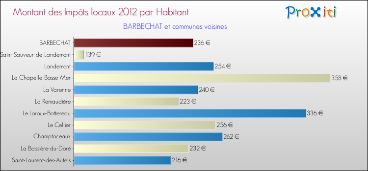 Montant des impôts locaux par Habitant pour BARBECHAT et les communes proches Comparaison des impôts locaux par habitant pour BARBECHAT et les communes voisines