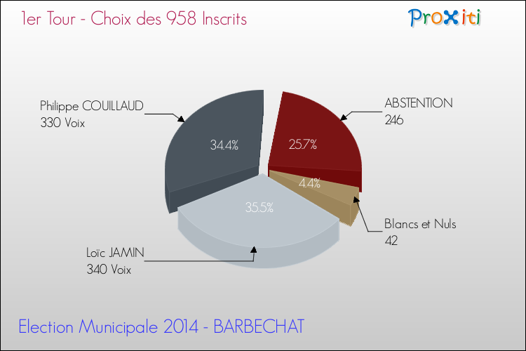 Résultats par rapport aux inscrits au 1er Tour des Elections Municipales 2014 de la commune de BARBECHAT Elections Municipales 2014 - Résultats par rapport aux inscrits au 1er Tour pour la commune de BARBECHAT