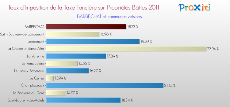 Taux d'imposition de la taxe foncière sur le bati 2011 pour BARBECHAT et les communes proches Comparaison des taux d'imposition de la taxe foncière sur le bati 2011 pour BARBECHAT et les communes voisines