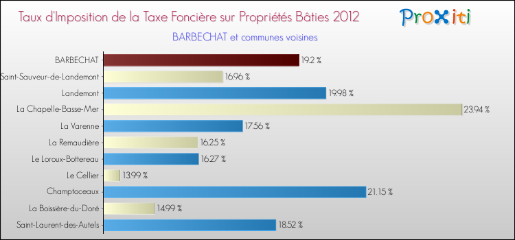 Taux d'imposition de la taxe foncière sur le bati 2012 pour BARBECHAT et les communes proches Comparaison des taux d'imposition de la taxe foncière sur le bati 2012 pour BARBECHAT et les communes voisines