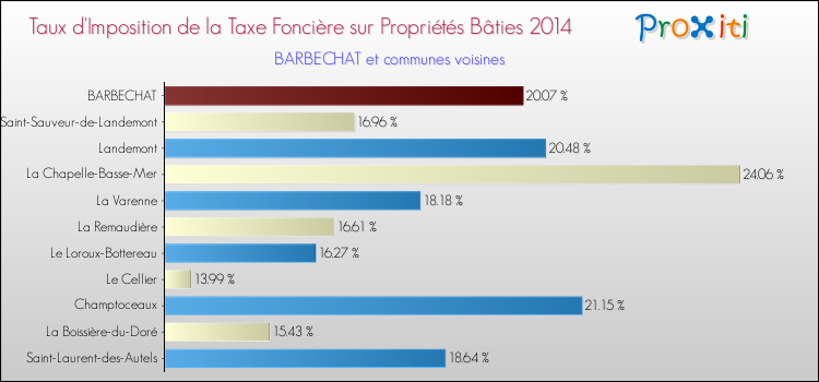 Taux d'imposition de la taxe foncière sur le bati 2014 pour BARBECHAT et les communes proches Comparaison des taux d'imposition de la taxe foncière sur le bati 2014 pour BARBECHAT et les communes voisines