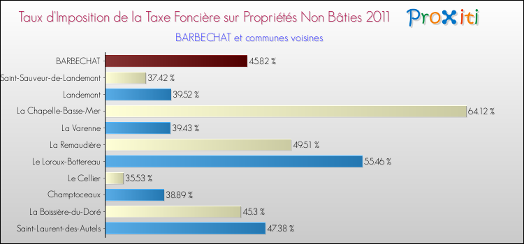 Taux d'imposition de la taxe foncière sur les immeubles et terrains non batis 2011 pour BARBECHAT et les communes proches Comparaison des taux d'imposition de la taxe foncière sur les immeubles et terrains non batis 2011 pour BARBECHAT et les communes voisines