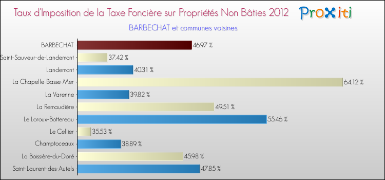 Taux d'imposition de la taxe foncière sur les immeubles et terrains non batis 2012 pour BARBECHAT et les communes proches Comparaison des taux d'imposition de la taxe foncière sur les immeubles et terrains non batis 2012 pour BARBECHAT et les communes voisines