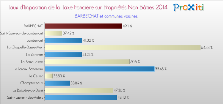 Taux d'imposition de la taxe foncière sur les immeubles et terrains non batis 2014 pour BARBECHAT et les communes proches Comparaison des taux d'imposition de la taxe foncière sur les immeubles et terrains non batis 2014 pour BARBECHAT et les communes voisines