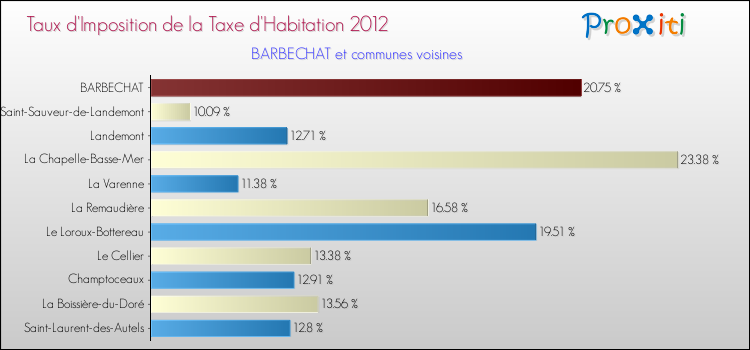 Taux d'imposition de la taxe d'habitation 2012 pour BARBECHAT et les communes proches Comparaison des taux d'imposition de la taxe d'habitation 2012 pour BARBECHAT et les communes voisines