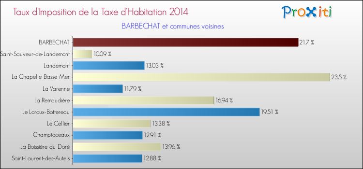 Taux d'imposition de la taxe d'habitation 2014 pour BARBECHAT et les communes proches Comparaison des taux d'imposition de la taxe d'habitation 2014 pour BARBECHAT et les communes voisines