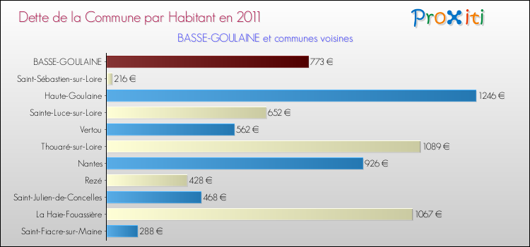 Dette par habitant de la commune en 2011 pour BASSE-GOULAINE et les communes proches Comparaison de la dette par habitant de la commune en 2011 pour BASSE-GOULAINE et les communes voisines
