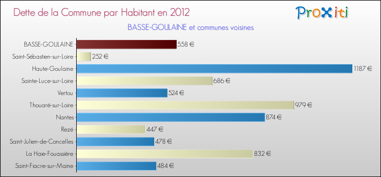 Dette par habitant de la commune en 2012 pour BASSE-GOULAINE et les communes proches Comparaison de la dette par habitant de la commune en 2012 pour BASSE-GOULAINE et les communes voisines