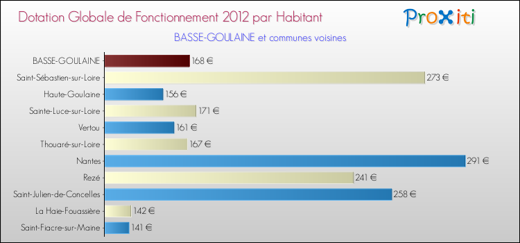 Montant des dotations globales de fonctionnement DGF par Habitant pour BASSE-GOULAINE et les communes proches Comparaison des des dotations globales de fonctionnement DGF par habitant pour BASSE-GOULAINE et les communes voisines