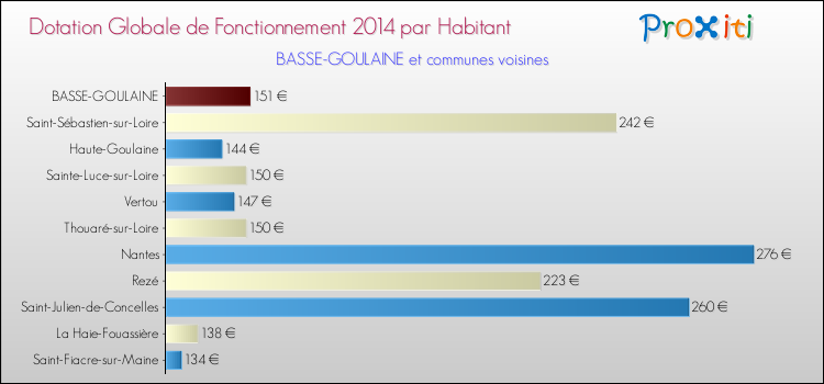 Montant des dotations globales de fonctionnement DGF par Habitant pour BASSE-GOULAINE et les communes proches en 2014. Comparaison des des dotations globales de fonctionnement DGF par habitant pour BASSE-GOULAINE et les communes voisines en 2014.