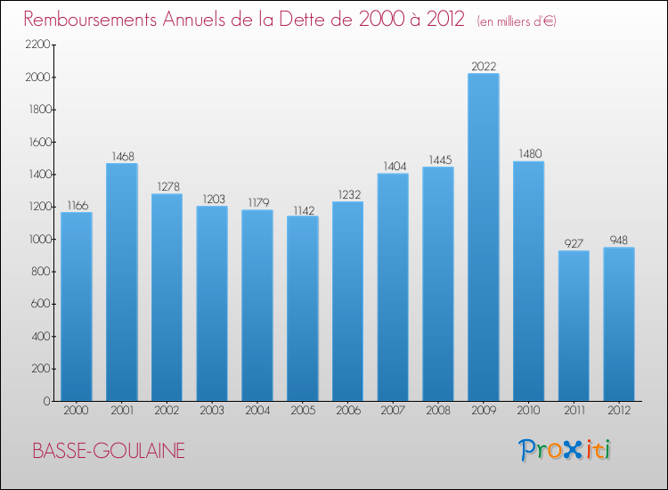 Evolution de l'annuité de la dette pour la commune de BASSE-GOULAINE de 2000 à 2012 Annuités de la dette pour BASSE-GOULAINE de 2000 à 2012
