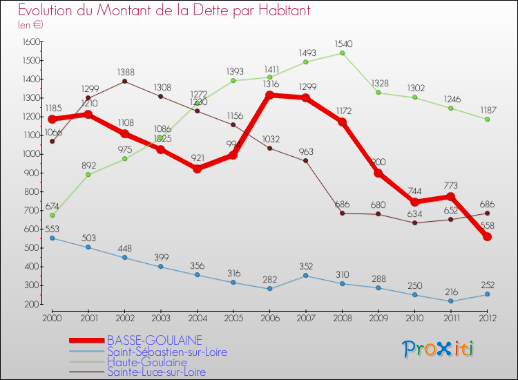 Evolution de la dette par habitant pour la commune de BASSE-GOULAINE et les communes proches de 2000 à 2012 Comparaison de la dette par habitant pour BASSE-GOULAINE et les communes voisines de 2000 à 2012