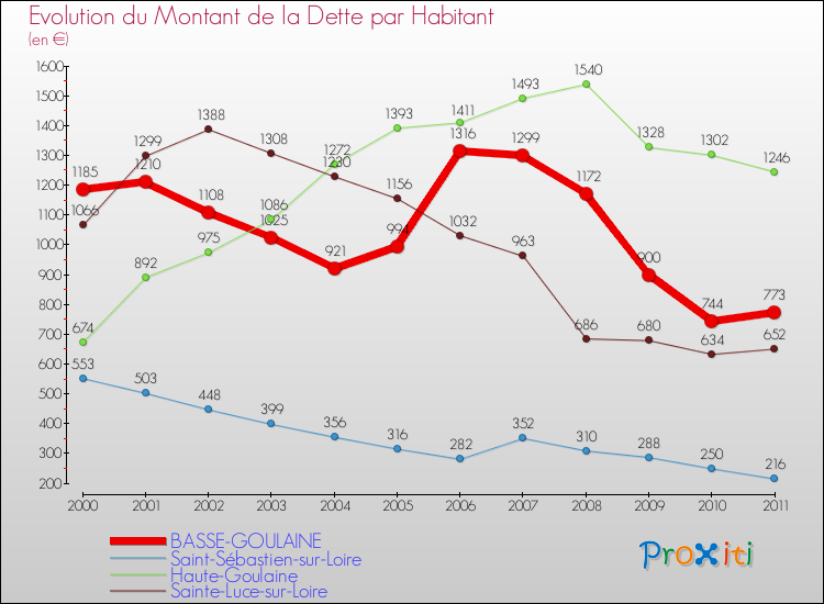 Evolution de la dette par habitant pour la commune de BASSE-GOULAINE et les communes proches Comparaison de la dette par habitant pour BASSE-GOULAINE et les communes voisines