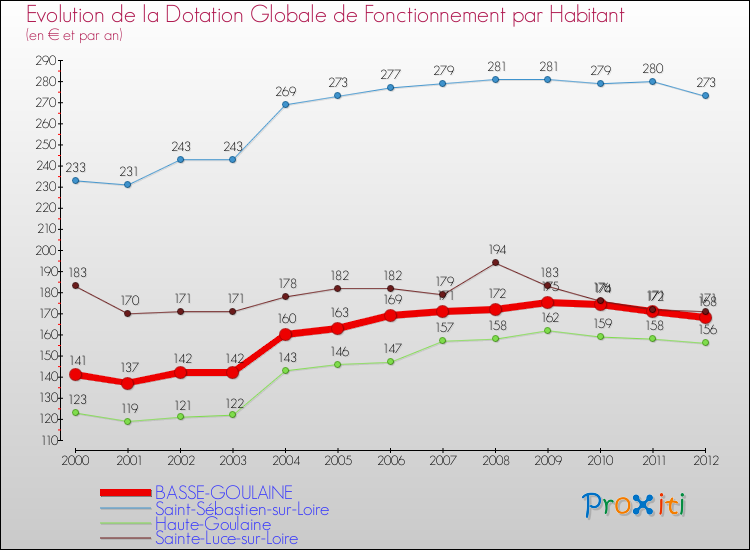 Evolution et montant de la dotation globale de fonctionnement par Habitant pour BASSE-GOULAINE et les communes proches Comparaison des dotations globales de fonctionnement par habitant pour BASSE-GOULAINE et les communes voisines