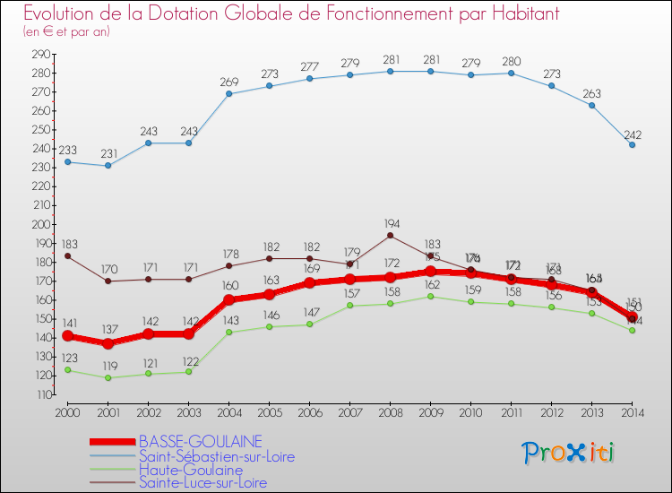 Evolution et montant de la dotation globale de fonctionnement par Habitant pour BASSE-GOULAINE et les communes proches de 2000 à 2014. Comparaison des dotations globales de fonctionnement par habitant pour BASSE-GOULAINE et les communes voisines de 2000 à 2014.
