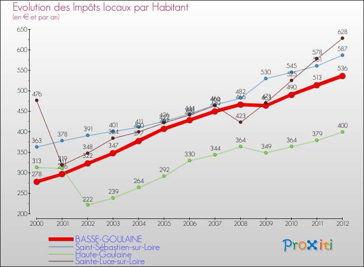 Evolution et montant des impôts locaux par Habitant pour BASSE-GOULAINE et les communes proches Comparaison des impôts locaux par habitant pour BASSE-GOULAINE et les communes voisines