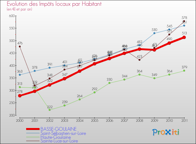 Evolution et montant des impôts locaux par Habitant pour BASSE-GOULAINE et les communes proches Comparaison des impôts locaux par habitant pour BASSE-GOULAINE et les communes voisines
