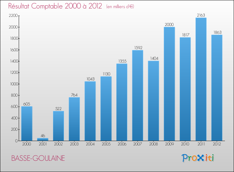 Evolution du résultat comptable pour la commune de BASSE-GOULAINE de 2000 à 2012 Evolution du résultat comptable pour BASSE-GOULAINE de 2000 à 2012
