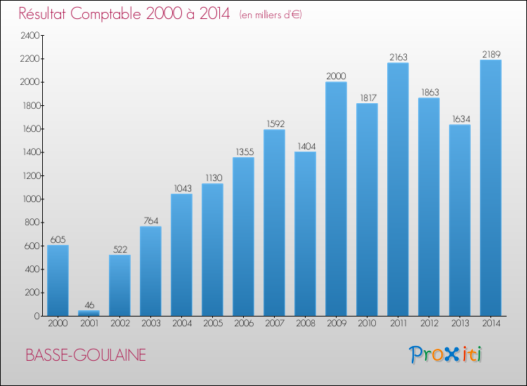 Evolution du résultat comptable pour la commune de BASSE-GOULAINE de 2000 à 2014 Evolution du résultat comptable pour BASSE-GOULAINE de 2000 à 2014