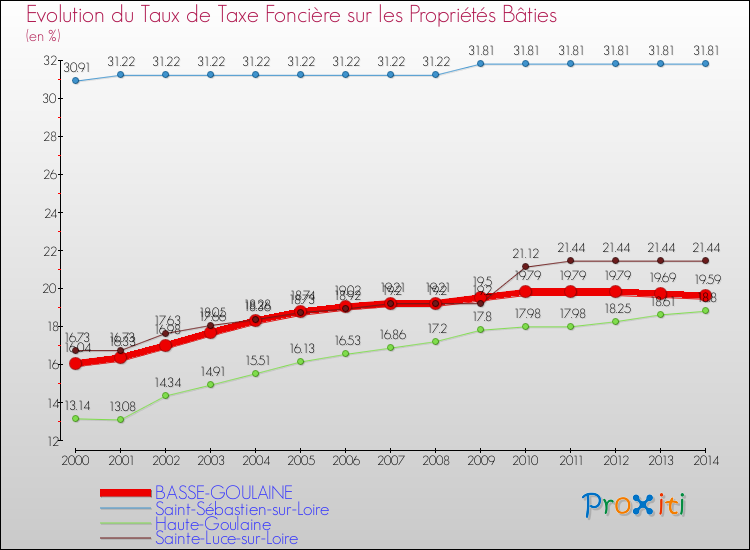 Evolution du taux de la taxe foncière sur le bati pour BASSE-GOULAINE et les communes proches de 2000 à 2014 Comparaison des taux de taxe foncière sur le bati pour BASSE-GOULAINE et les communes voisines de 2000 à 2014