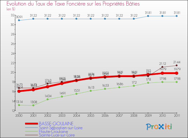 Evolution du taux de la taxe foncière sur le bati pour BASSE-GOULAINE et les communes proches Comparaison des taux de taxe foncière sur le bati pour BASSE-GOULAINE et les communes voisines