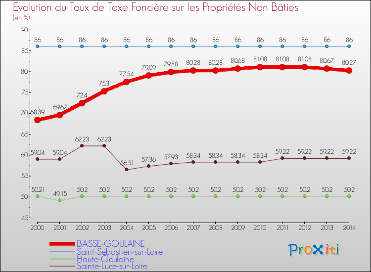 Evolution du taux de la taxe foncière sur les immeubles et terrains non batis pour BASSE-GOULAINE et les communes proches de 2000 à 2014 Comparaison des taux de la taxe foncière sur les immeubles et terrains non batis pour BASSE-GOULAINE et les communes voisines de 2000 à 2014